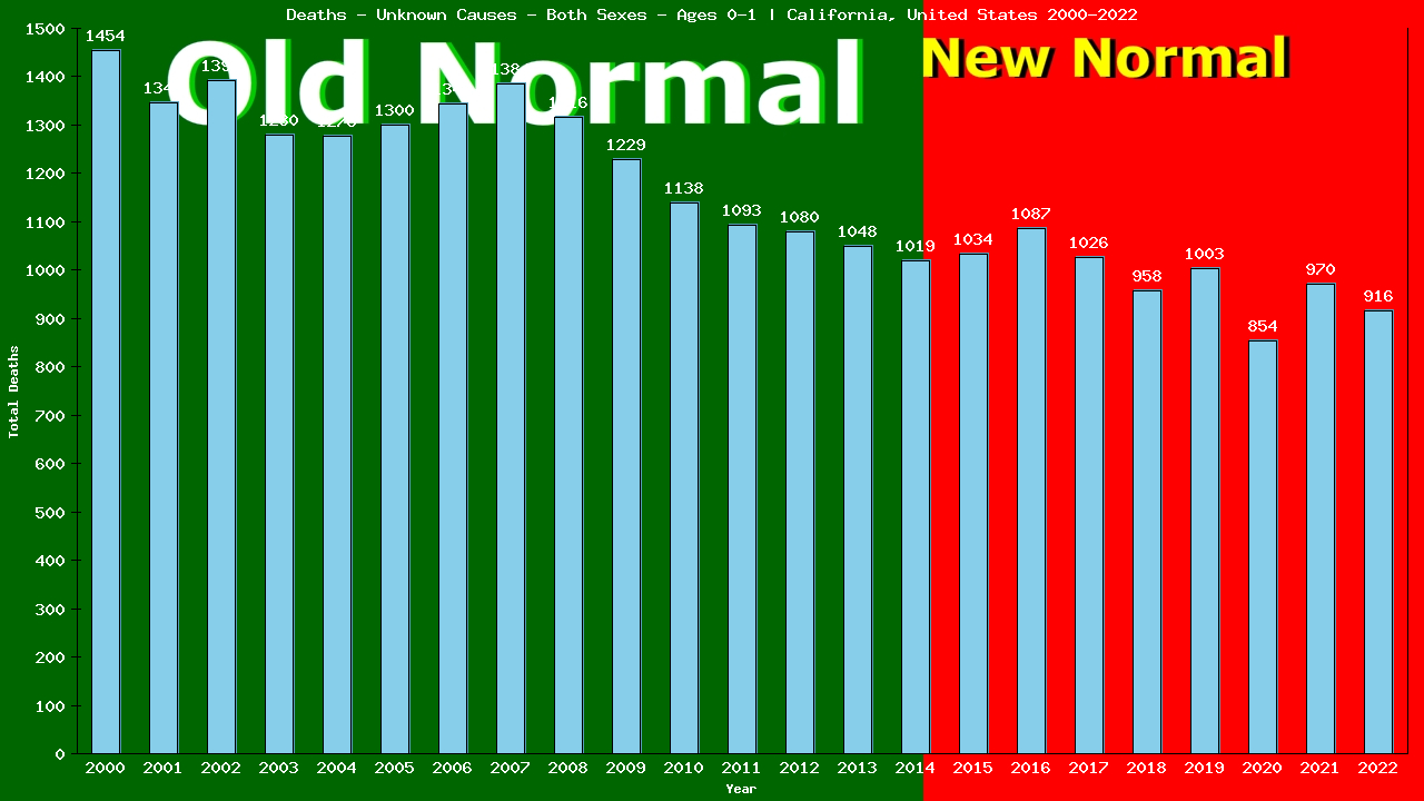 Graph showing Deaths - Unknown Causes - Both Sexes - In Their First Year Of Life | California, United-states